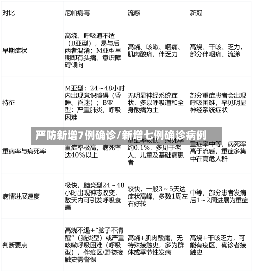 严防新增7例确诊/新增七例确诊病例