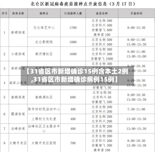 【31省区市新增确诊15例含本土2例,31省区市新增确诊病例15例】