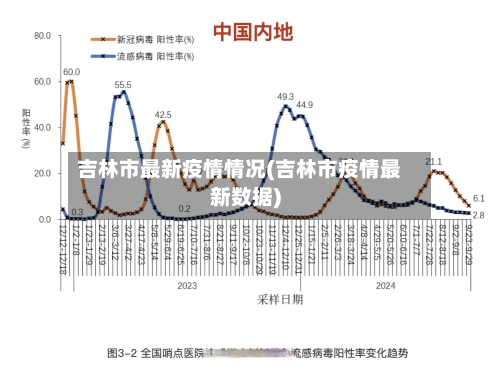 吉林市最新疫情情况(吉林市疫情最新数据)