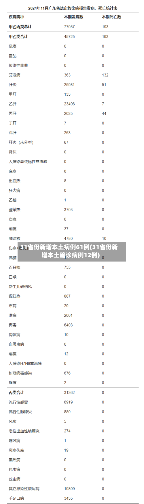 31省份新增本土病例61例(31省份新增本土确诊病例12例)