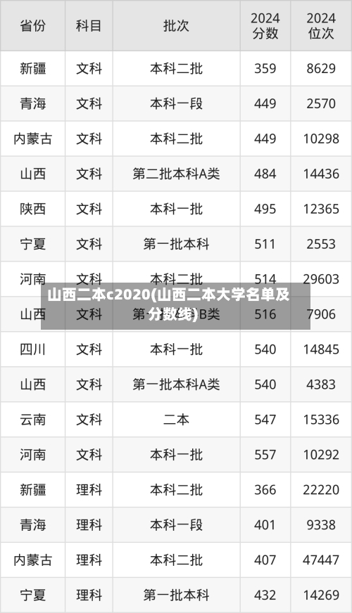 山西二本c2020(山西二本大学名单及分数线)