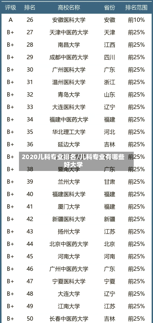 2020儿科专业排名/儿科专业有哪些好大学