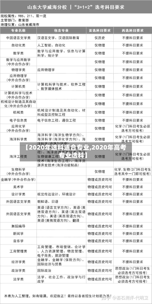 【2020年选科适合专业,2020年高考专业选科】