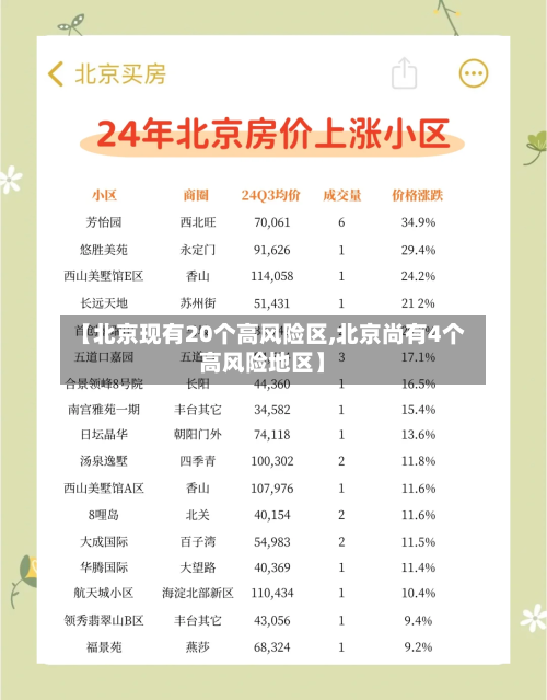 【北京现有20个高风险区,北京尚有4个高风险地区】