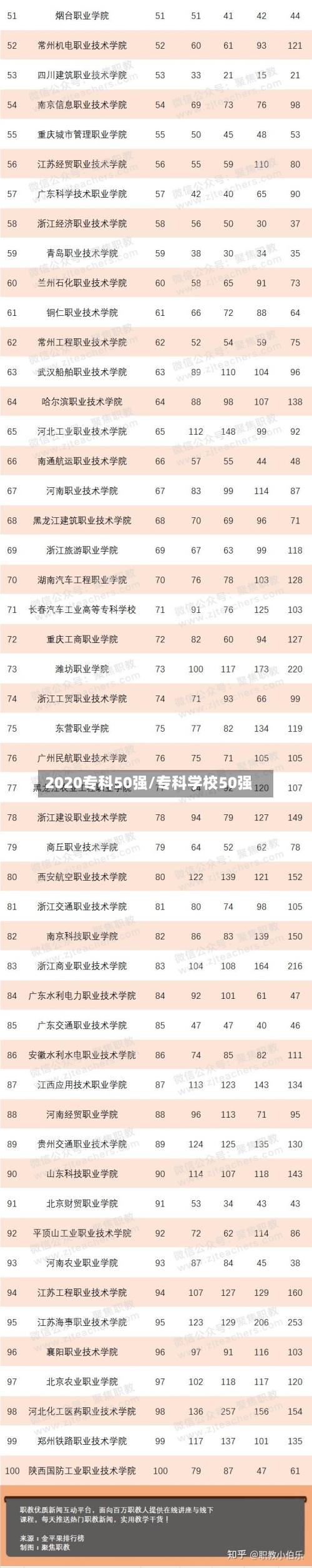 2020专科50强/专科学校50强