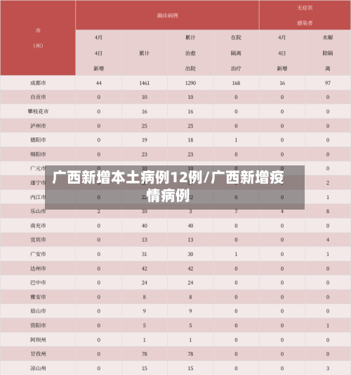 广西新增本土病例12例/广西新增疫情病例
