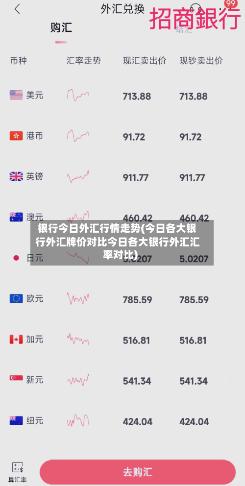 银行今日外汇行情走势(今日各大银行外汇牌价对比今日各大银行外汇汇率对比)