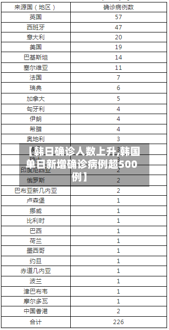 【韩日确诊人数上升,韩国单日新增确诊病例超500例】