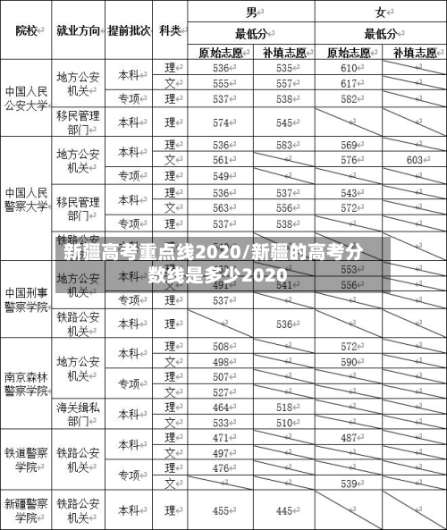 新疆高考重点线2020/新疆的高考分数线是多少2020