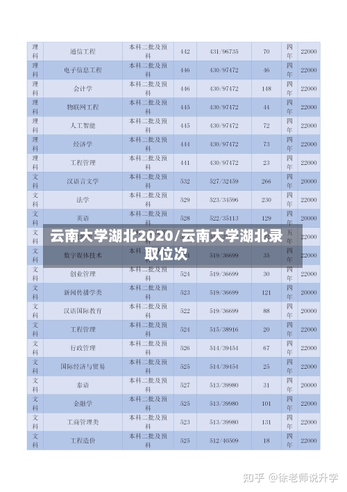 云南大学湖北2020/云南大学湖北录取位次