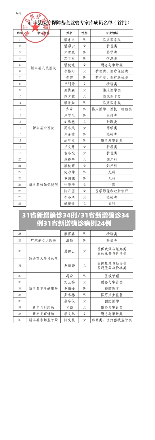 31省新增确诊34例/31省新增确诊34例31省新增确诊病例24例