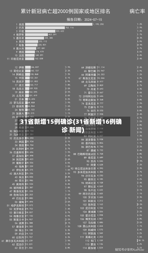 31省新增15例确诊(31省新增16例确诊 新闻)