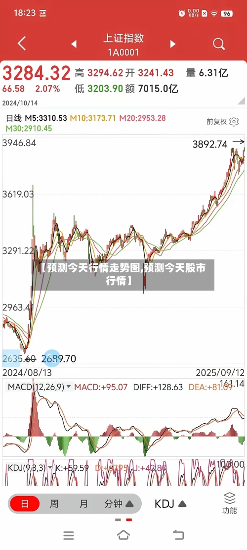 【预测今天行情走势图,预测今天股市行情】