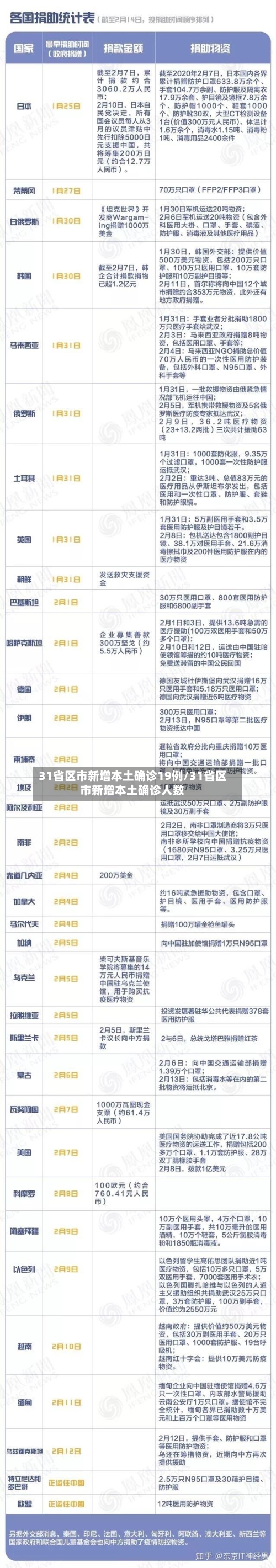 31省区市新增本土确诊19例/31省区市新增本土确诊人数