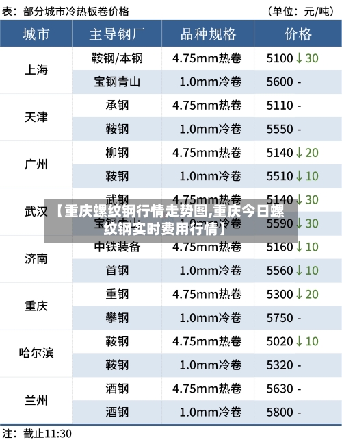 【重庆螺纹钢行情走势图,重庆今日螺纹钢实时费用行情】