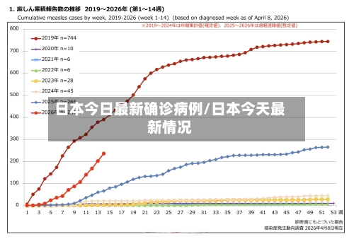 日本今日最新确诊病例/日本今天最新情况