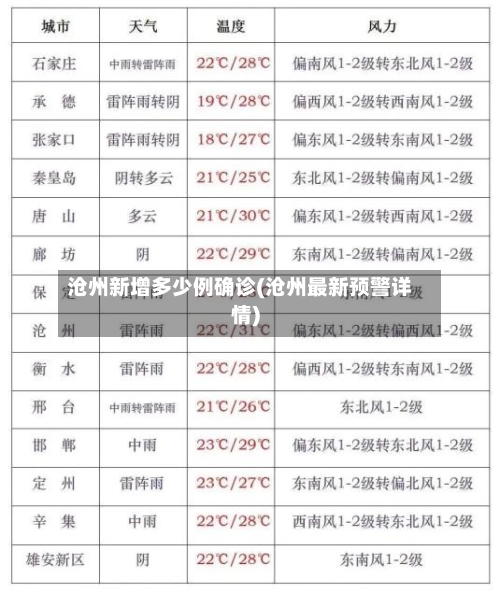 沧州新增多少例确诊(沧州最新预警详情)