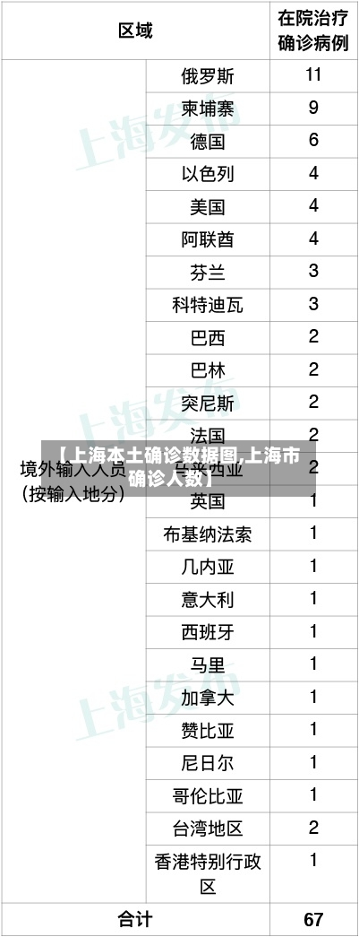 【上海本土确诊数据图,上海市确诊人数】