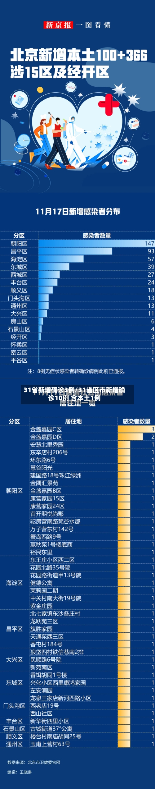 31省新增确诊3例/31省区市新增确诊10例 含本土1例