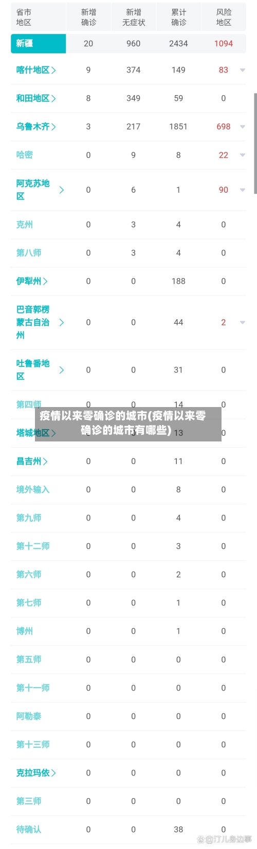 疫情以来零确诊的城市(疫情以来零确诊的城市有哪些)