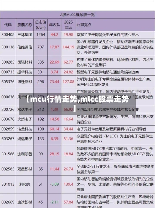 【mcu行情走势,mlcc股票走势】