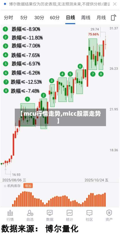 【mcu行情走势,mlcc股票走势】