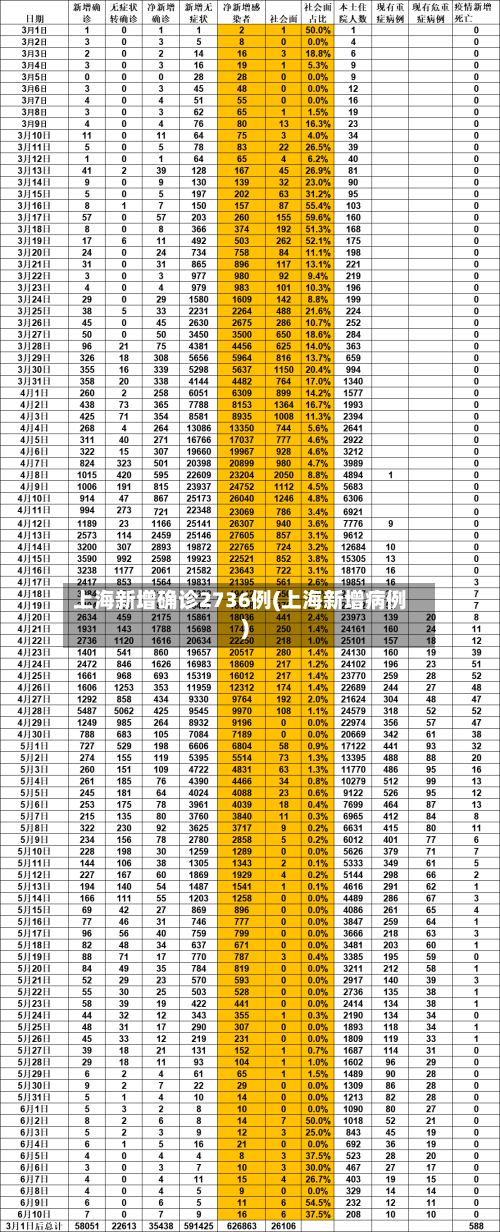 上海新增确诊2736例(上海新增病例)