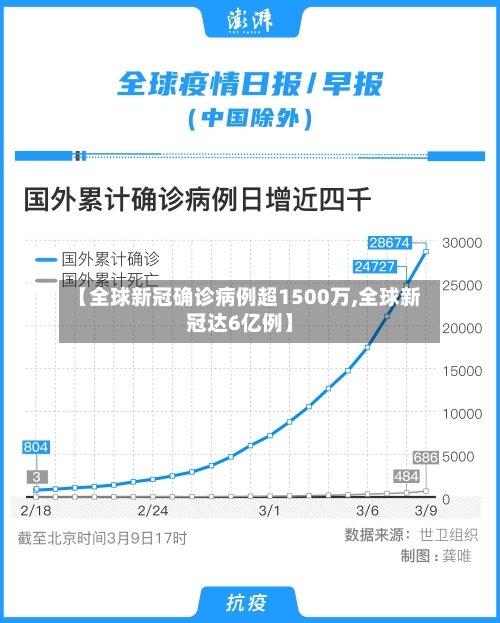 【全球新冠确诊病例超1500万,全球新冠达6亿例】
