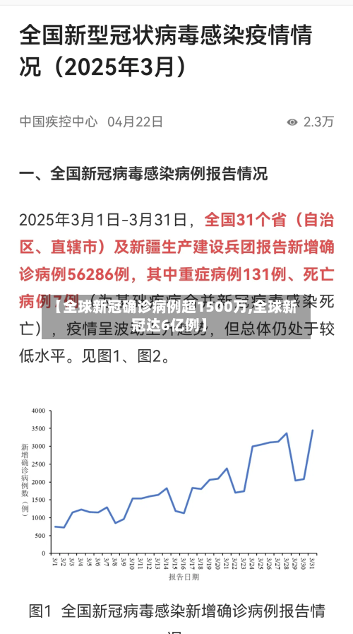 【全球新冠确诊病例超1500万,全球新冠达6亿例】