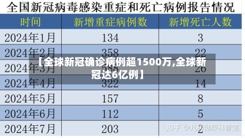 【全球新冠确诊病例超1500万,全球新冠达6亿例】