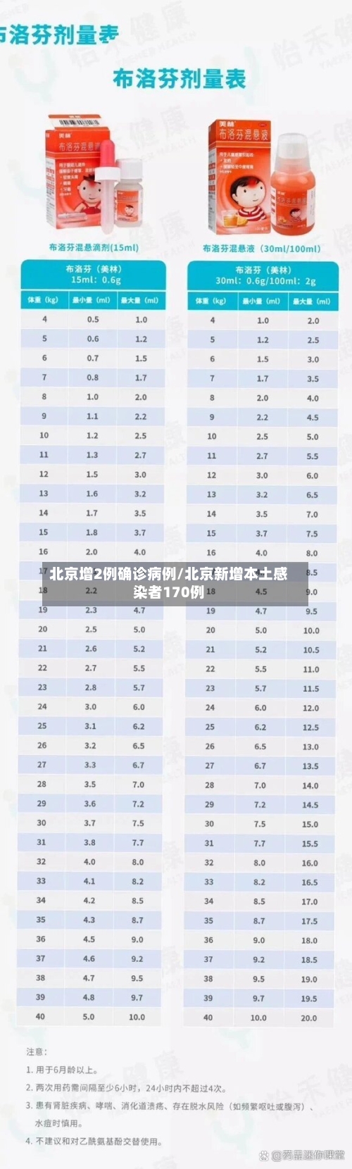 北京增2例确诊病例/北京新增本土感染者170例