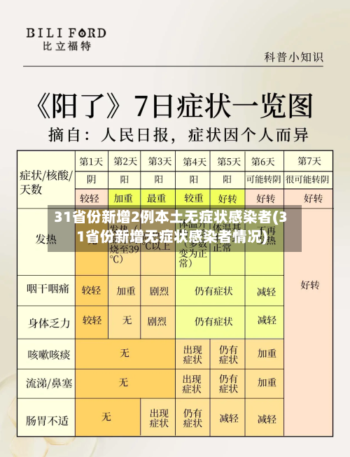31省份新增2例本土无症状感染者(31省份新增无症状感染者情况)