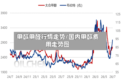甲醇甲醛行情走势/国内甲醇费用走势图