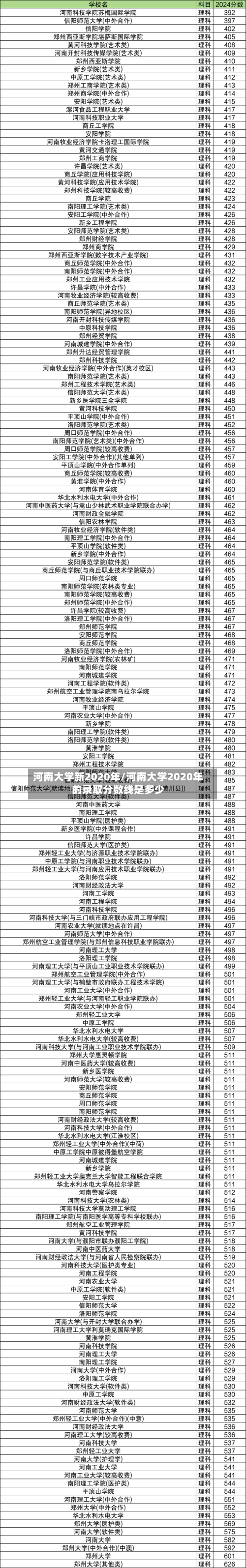河南大学新2020年/河南大学2020年的录取分数线是多少