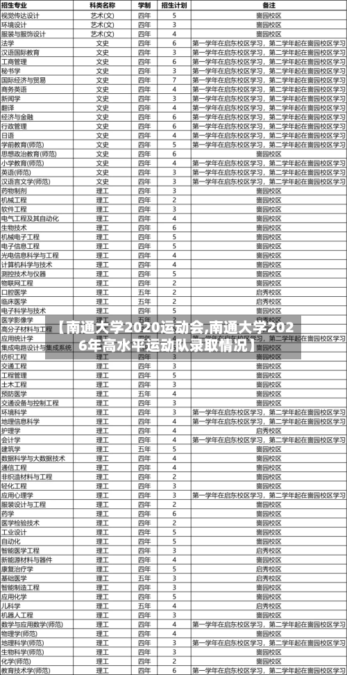 【南通大学2020运动会,南通大学2026年高水平运动队录取情况】