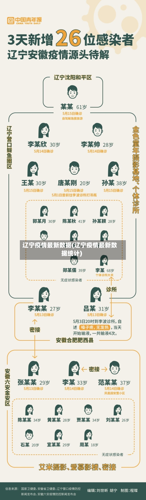 辽宁疫情最新数据(辽宁疫情最新数据统计)
