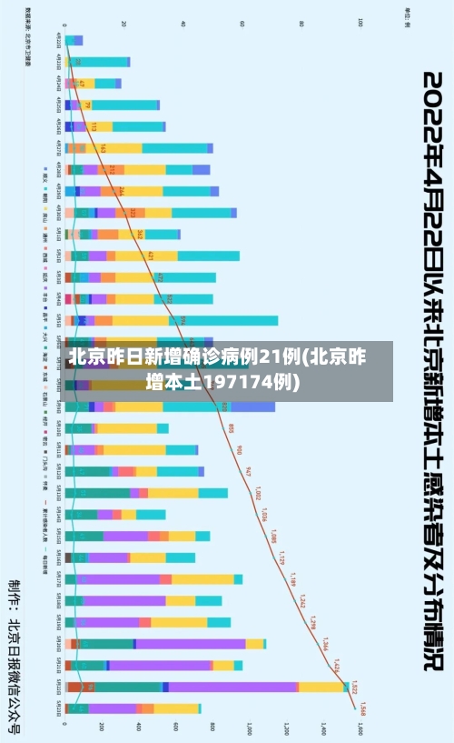 北京昨日新增确诊病例21例(北京昨增本土197174例)