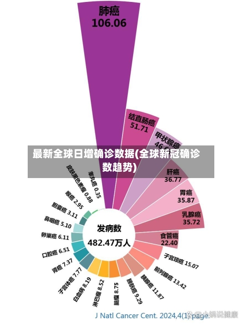 最新全球日增确诊数据(全球新冠确诊数趋势)