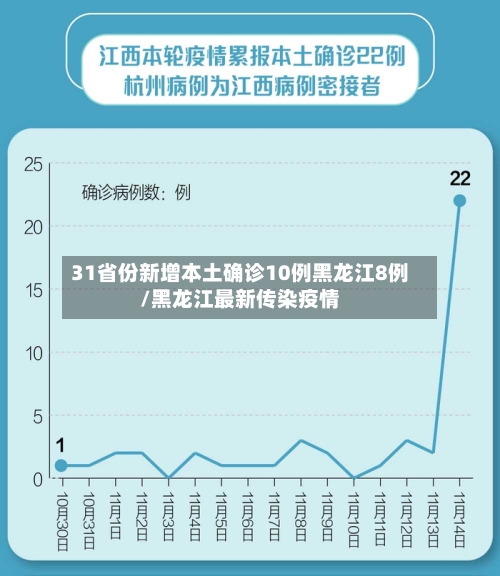 31省份新增本土确诊10例黑龙江8例/黑龙江最新传染疫情