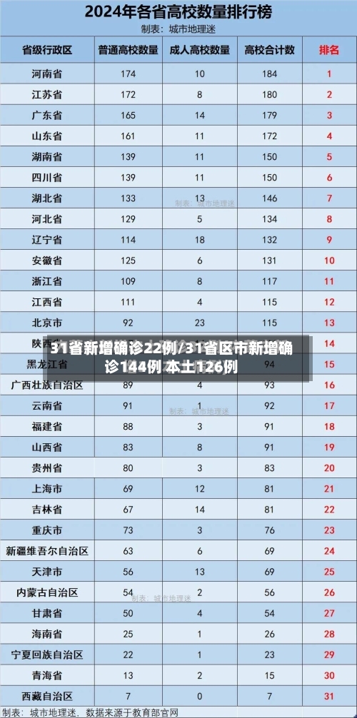 31省新增确诊22例/31省区市新增确诊144例 本土126例