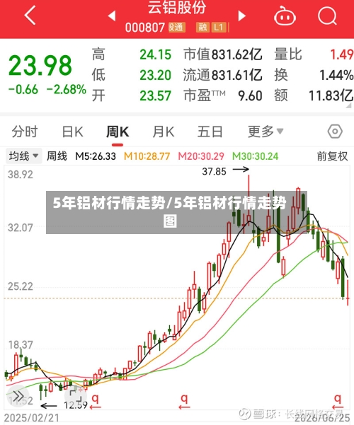 5年铝材行情走势/5年铝材行情走势图
