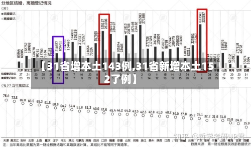 【31省增本土143例,31省新增本土152了例】