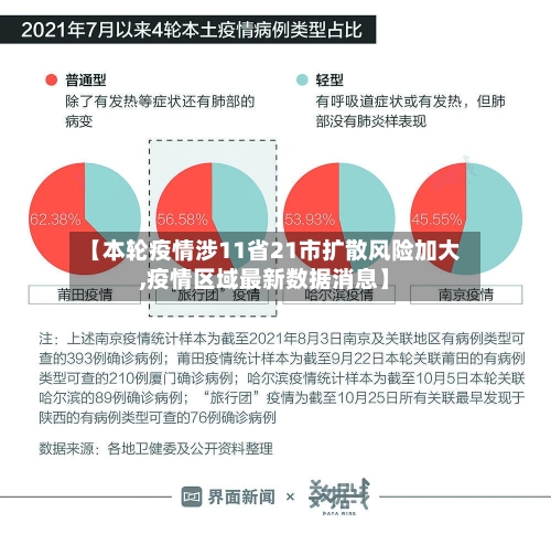 【本轮疫情涉11省21市扩散风险加大,疫情区域最新数据消息】