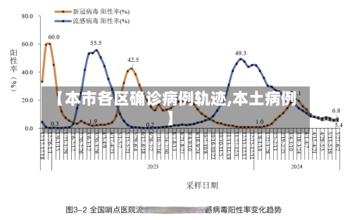 【本市各区确诊病例轨迹,本土病例】