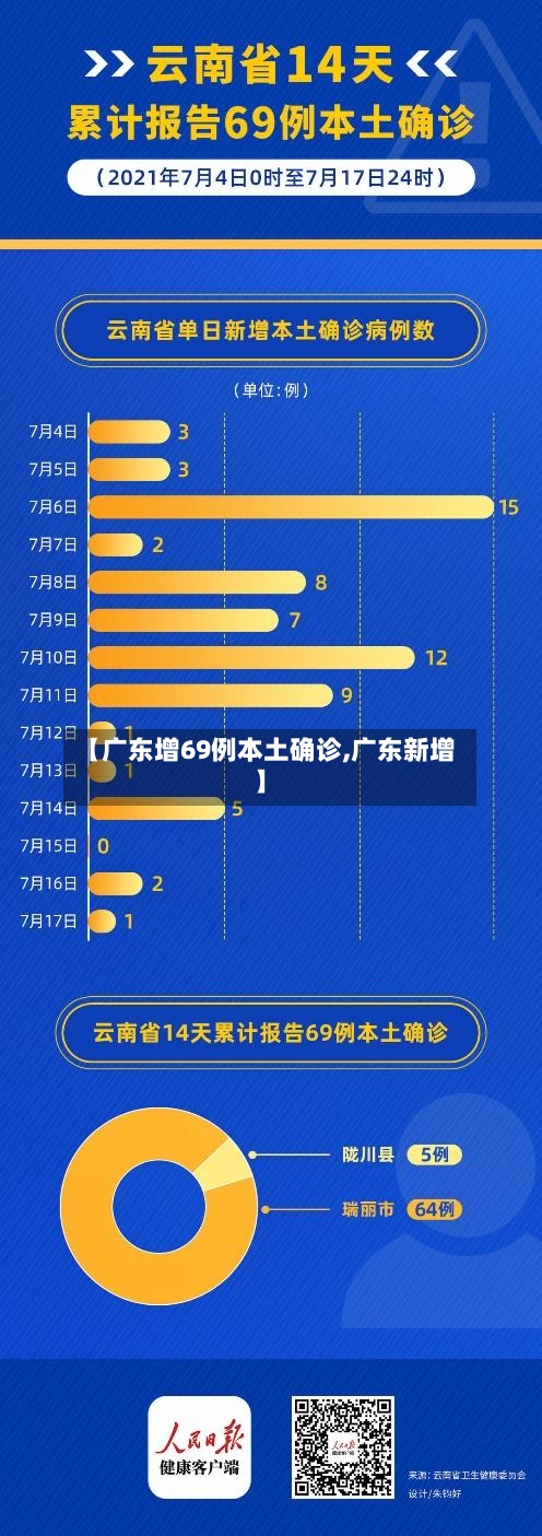 【广东增69例本土确诊,广东新增】