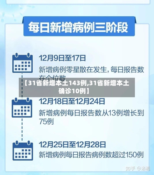 【31省新增本土143例,31省新增本土确诊10例】