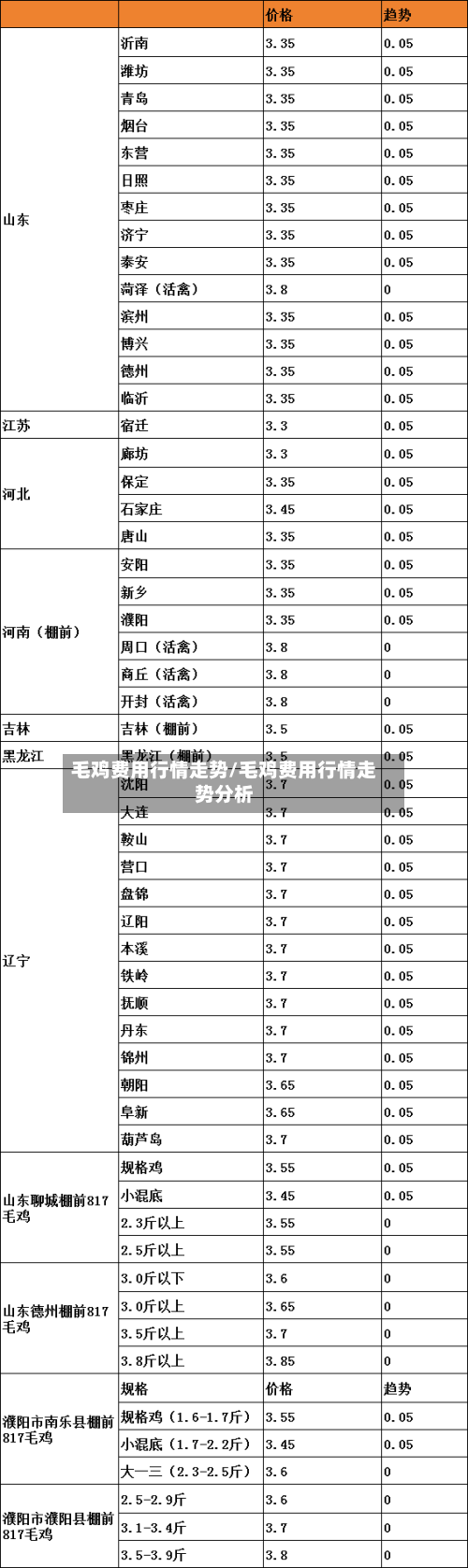 毛鸡费用行情走势/毛鸡费用行情走势分析