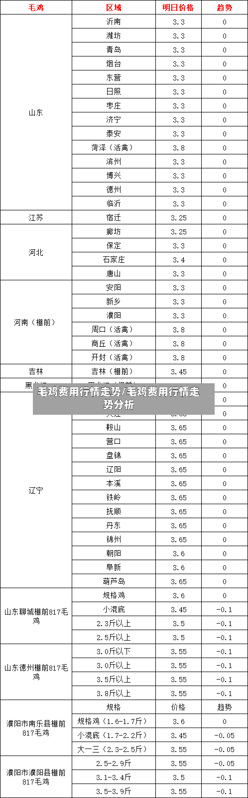 毛鸡费用行情走势/毛鸡费用行情走势分析