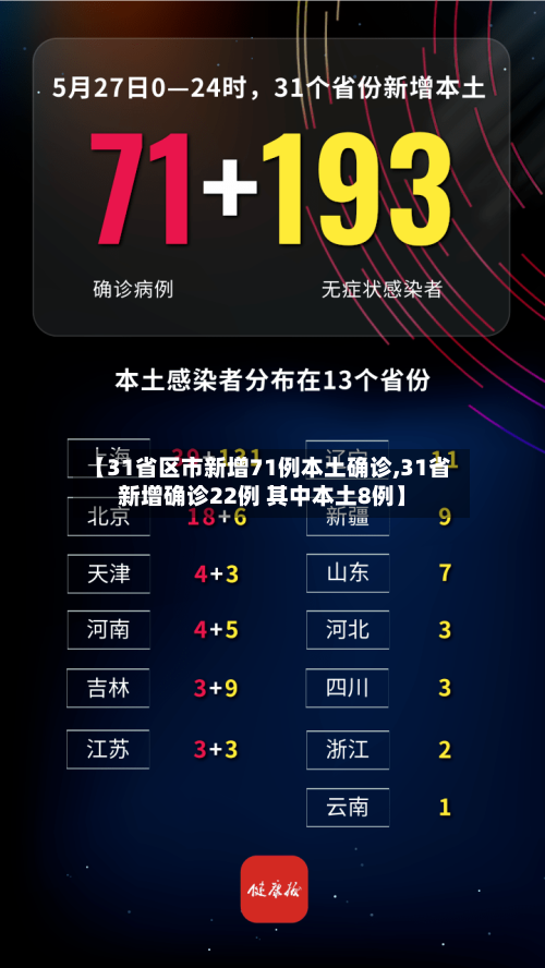 【31省区市新增71例本土确诊,31省新增确诊22例 其中本土8例】