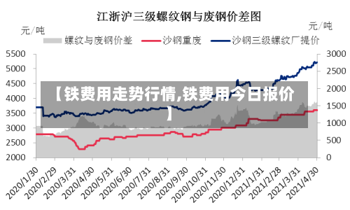 【铁费用走势行情,铁费用今日报价】